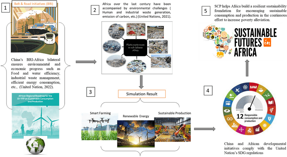 Product Distribution